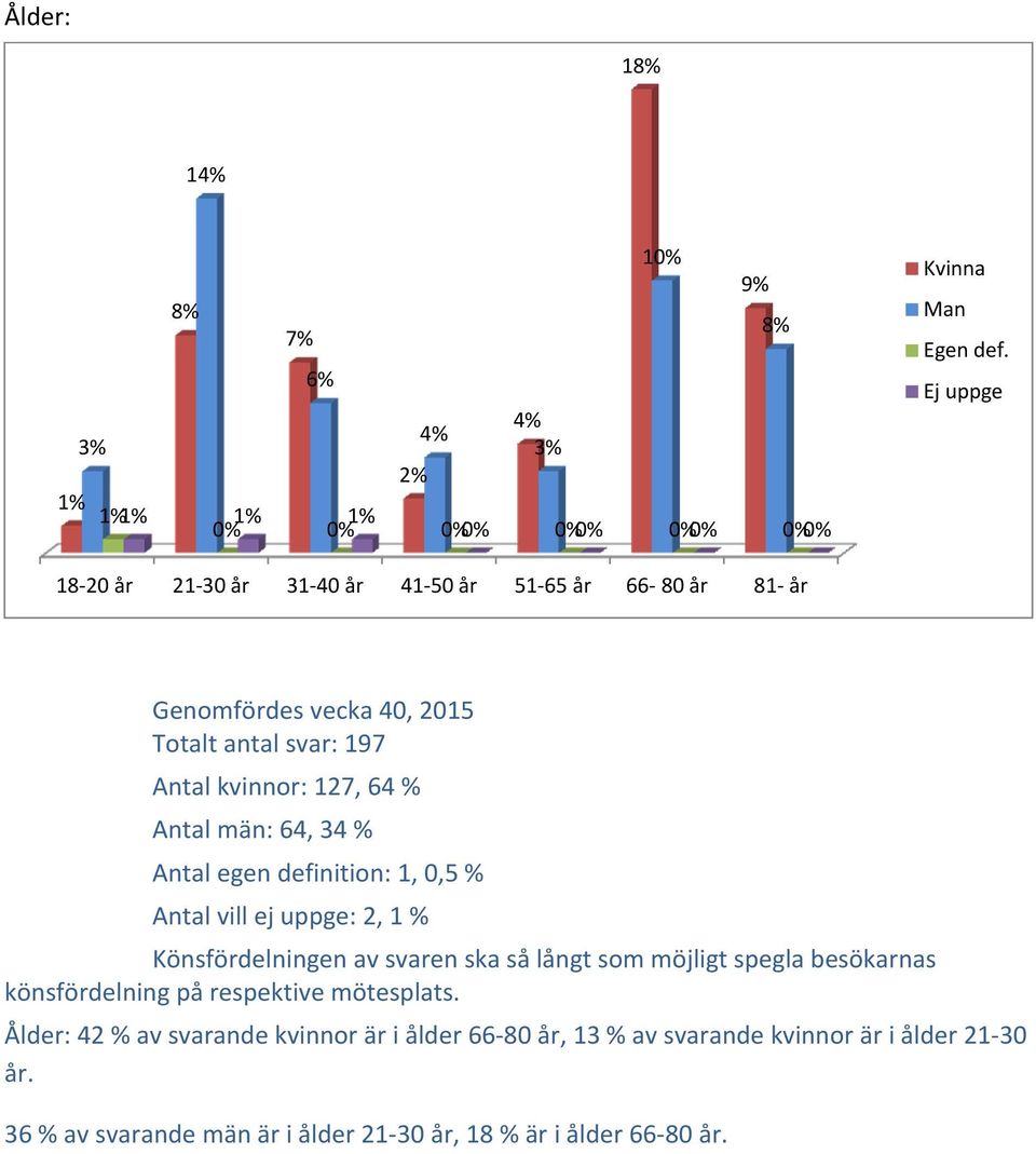 män: 64, 34 % Antal egen definition: 1, 0,5 % Antal vill ej uppge: 2, 1 % Könsfördelningen av svaren ska så långt som möjligt spegla besökarnas