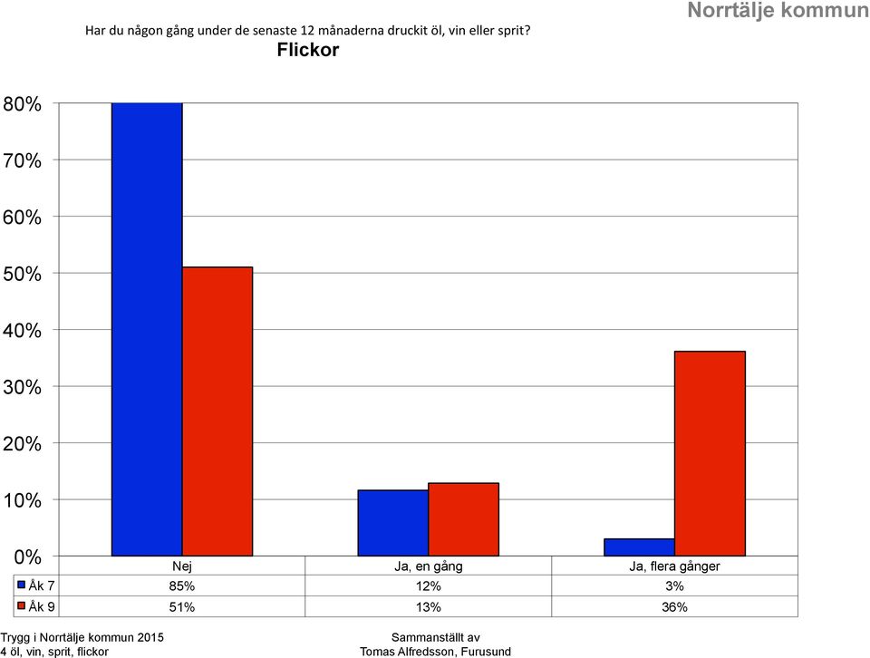 Flickor 8 7 6 5 4 Nej Ja, en gång Ja, flera