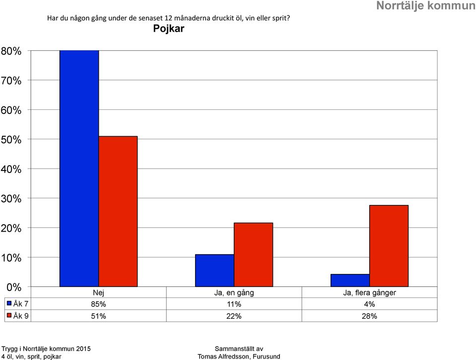 Pojkar 8 7 6 5 4 Nej Ja, en gång Ja, flera