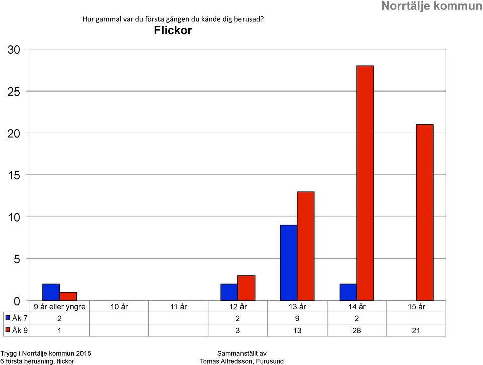 Flickor 30 25 20 15 10 5 0 9 år eller yngre 10