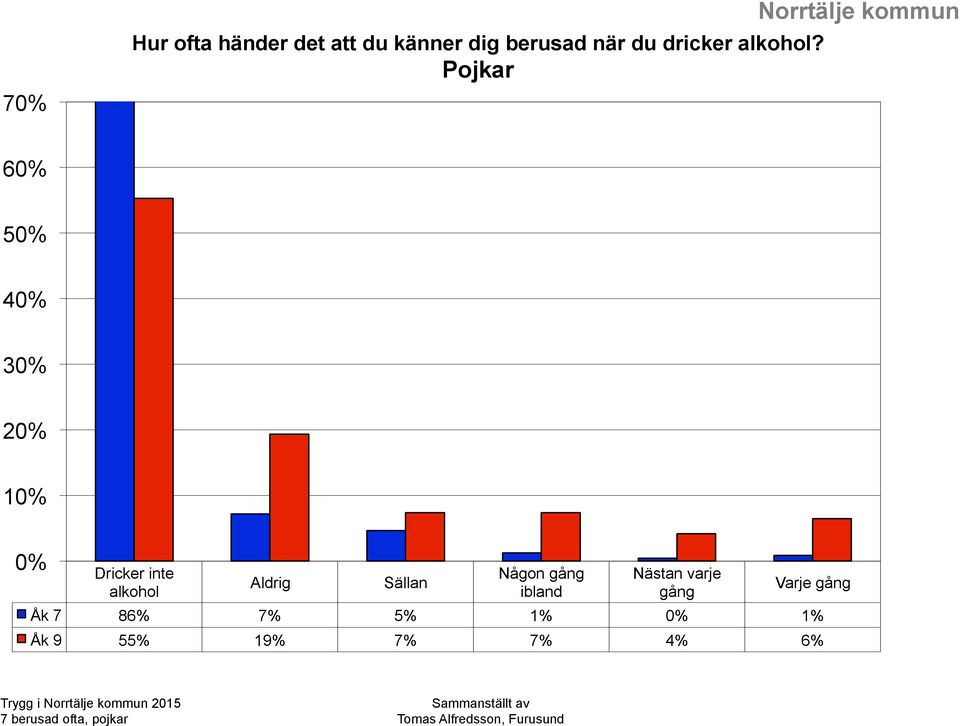 Pojkar 6 5 4 Dricker inte alkohol Aldrig Sällan Någon gång