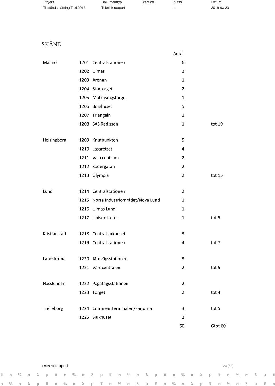 Industriområdet/Nova Lund 1 1216 Ulmas Lund 1 1217 Universitetet 1 tot 5 Kristianstad 1218 Centralsjukhuset 3 1219 Centralstationen 4 tot 7 Landskrona 1220