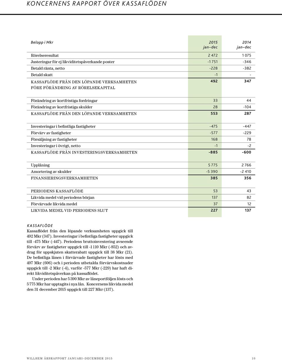 VERKSAMHETEN 553 287 Investeringar i befintliga fastigheter -475-447 Förvärv av fastigheter -577-229 Försäljning av fastigheter 168 78 Investeringar i övrigt, netto -1-2 KASSAFLÖDE FRÅN