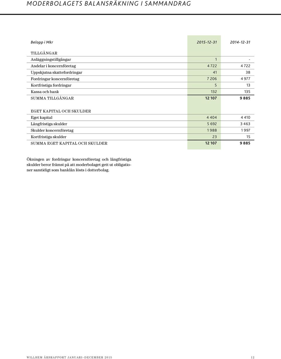 kapital 4 404 4 410 Långfristiga skulder 5 692 3 463 Skulder koncernföretag 1 988 1 997 Kortfristiga skulder 23 15 SUMMA EGET KAPITAL OCH SKULDER 12 107 9 885 Ökningen av