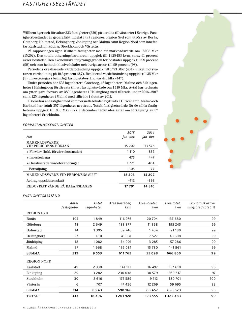 Stockholm och Västerås. På rapportdagen ägde Willhem fastigheter med ett marknadsvärde om 18 203 Mkr (15 202).