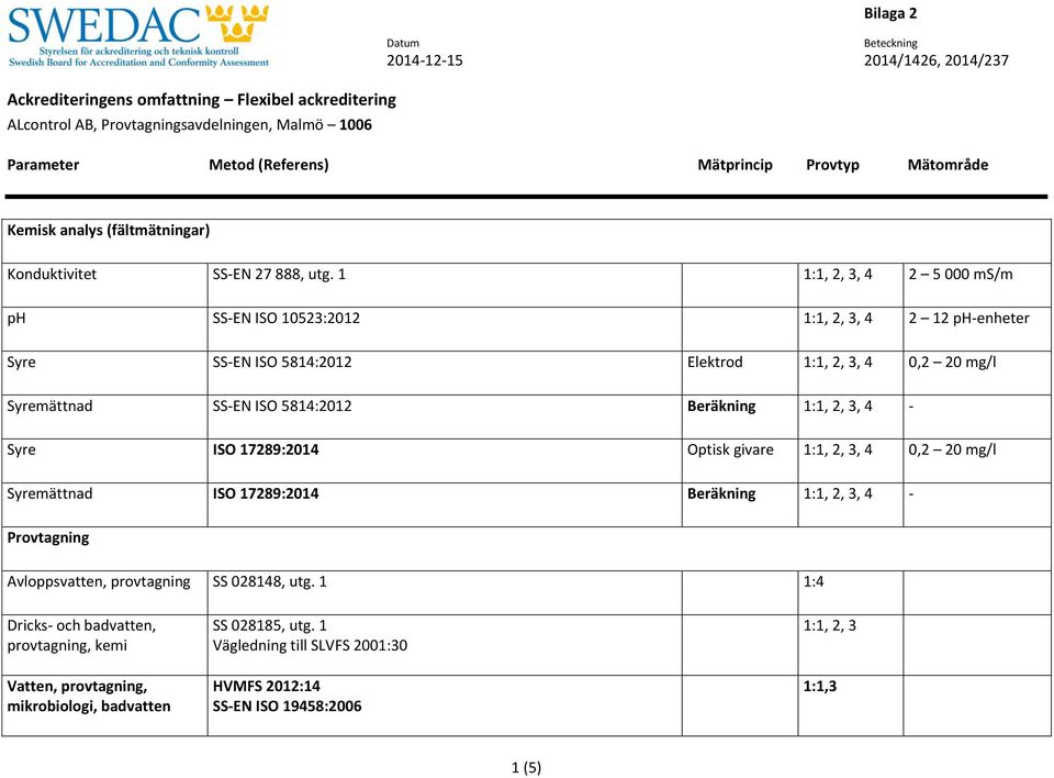 SS-EN ISO 5814:2012 Beräkning, 2, 3, 4 - Syre ISO 17289:2014 Optisk givare, 2, 3, 4 0,2 20 mg/l Syremättnad ISO 17289:2014 Beräkning, 2, 3, 4