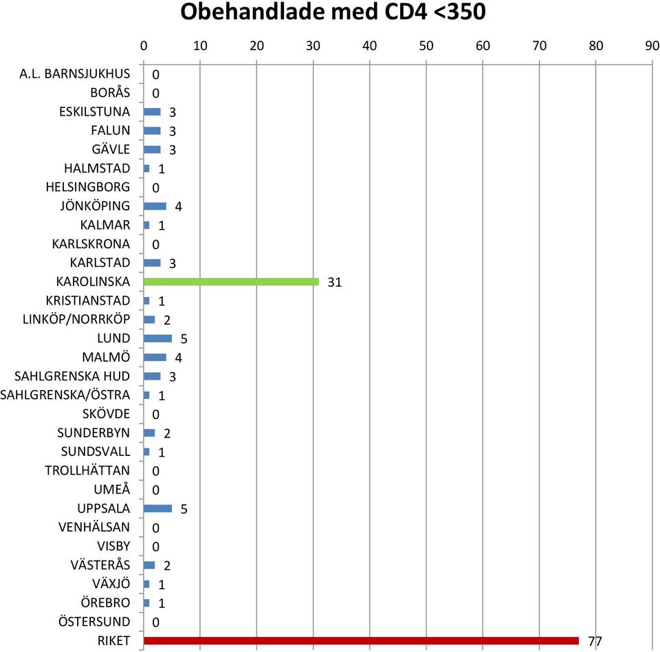 KARLSTAD KAROLINSKA KRISTIANSTAD LINKÖP/NORRKÖP LUND MALMÖ SAHLGRENSKA HUD SAHLGRENSKA/ÖSTRA