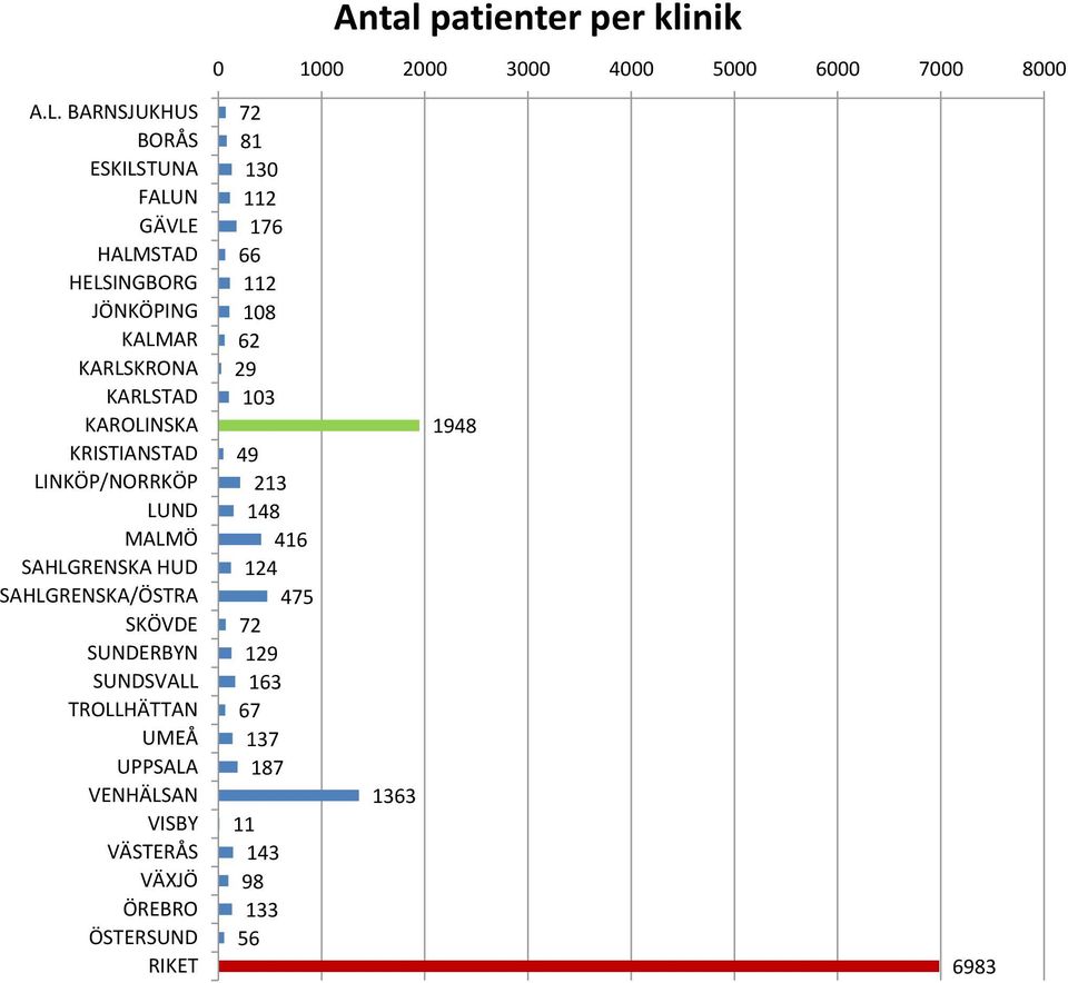 KRISTIANSTAD LINKÖP/NORRKÖP LUND MALMÖ SAHLGRENSKA HUD SAHLGRENSKA/ÖSTRA SKÖVDE SUNDERBYN SUNDSVALL TROLLHÄTTAN