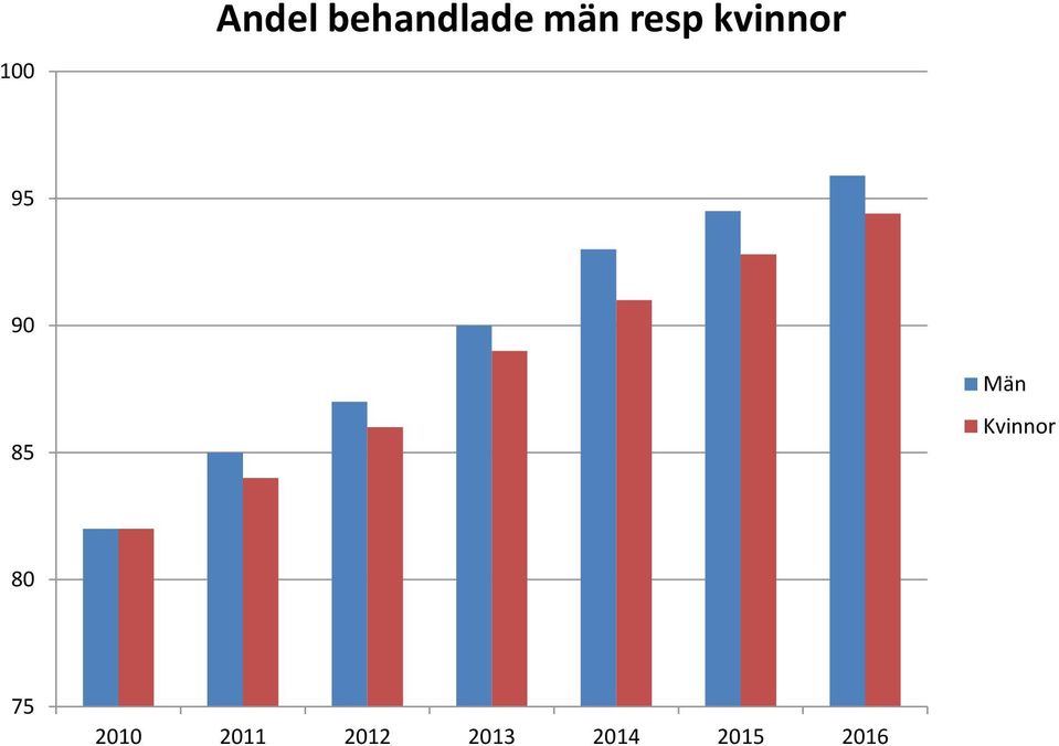 85 Män Kvinnor 8 75