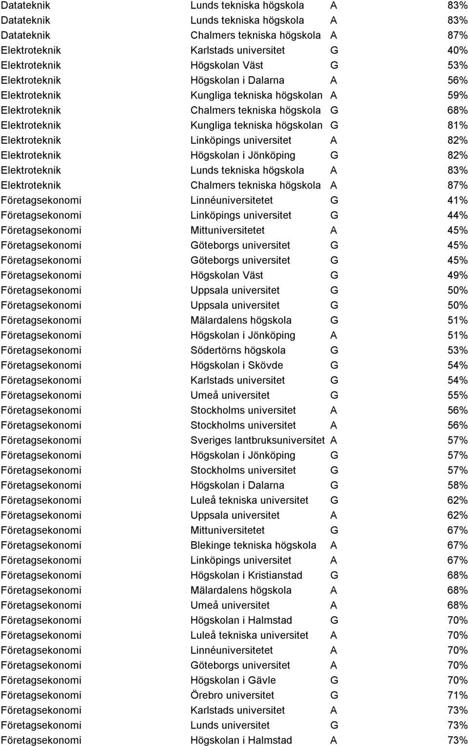 Elektroteknik Linköpings universitet A 82% Elektroteknik Högskolan i Jönköping G 82% Elektroteknik Lunds tekniska högskola A 83% Elektroteknik Chalmers tekniska högskola A 87% Företagsekonomi