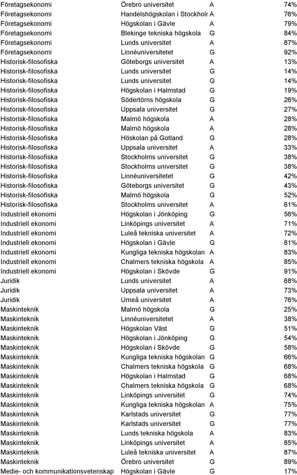 universitet G 14% Historisk-filosofiska Högskolan i Halmstad G 19% Historisk-filosofiska Södertörns högskola G 26% Historisk-filosofiska Uppsala universitet G 27% Historisk-filosofiska Malmö högskola