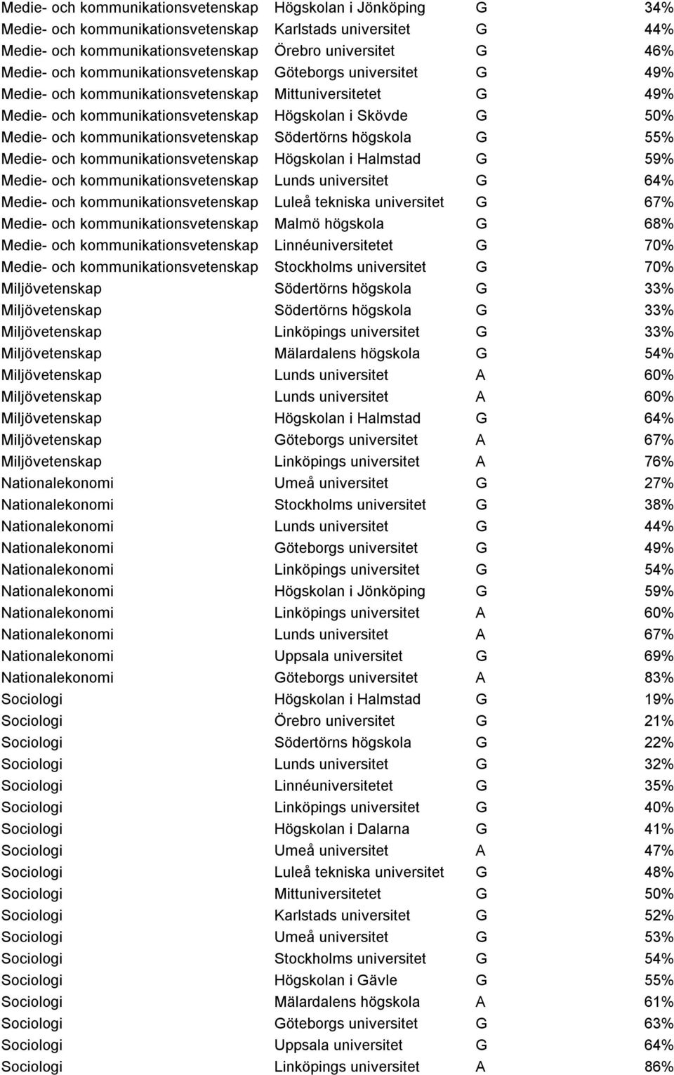 kommunikationsvetenskap Södertörns högskola G 55% Medie- och kommunikationsvetenskap Högskolan i Halmstad G 59% Medie- och kommunikationsvetenskap Lunds universitet G 64% Medie- och