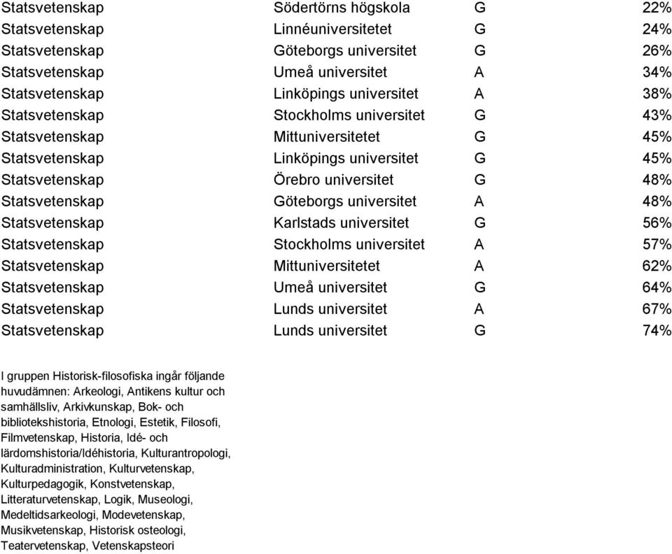 universitet A 48% Statsvetenskap Karlstads universitet G 56% Statsvetenskap Stockholms universitet A 57% Statsvetenskap Mittuniversitetet A 62% Statsvetenskap Umeå universitet G 64% Statsvetenskap