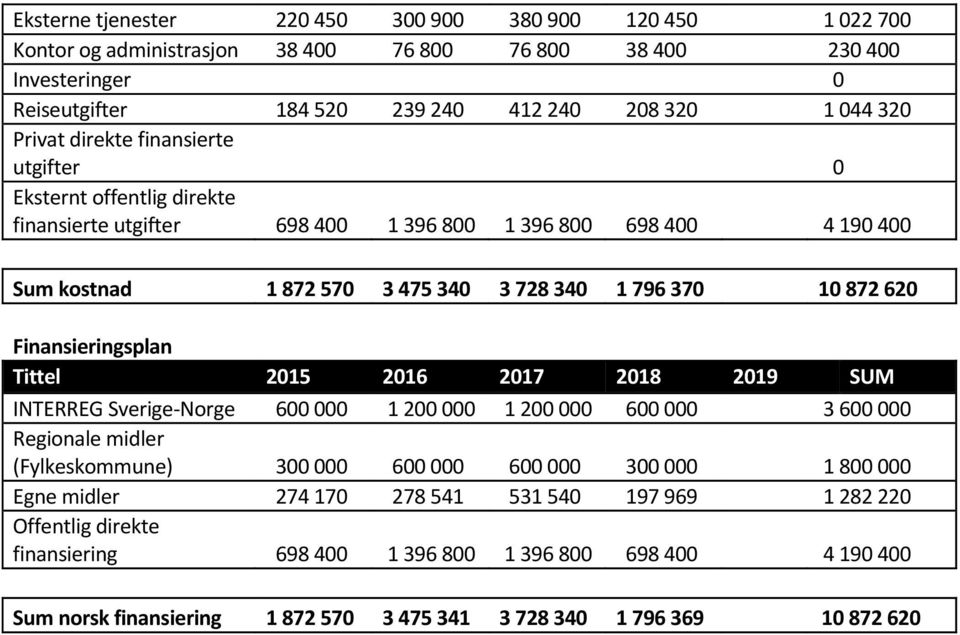 Finansieringsplan Tittel 2015 2016 2017 2018 2019 SUM INTERREG Sverige-Norge 600 000 1 200 000 1 200 000 600 000 3 600 000 Regionale midler (Fylkeskommune) 300 000 600 000 600 000 300 000 1 800 000