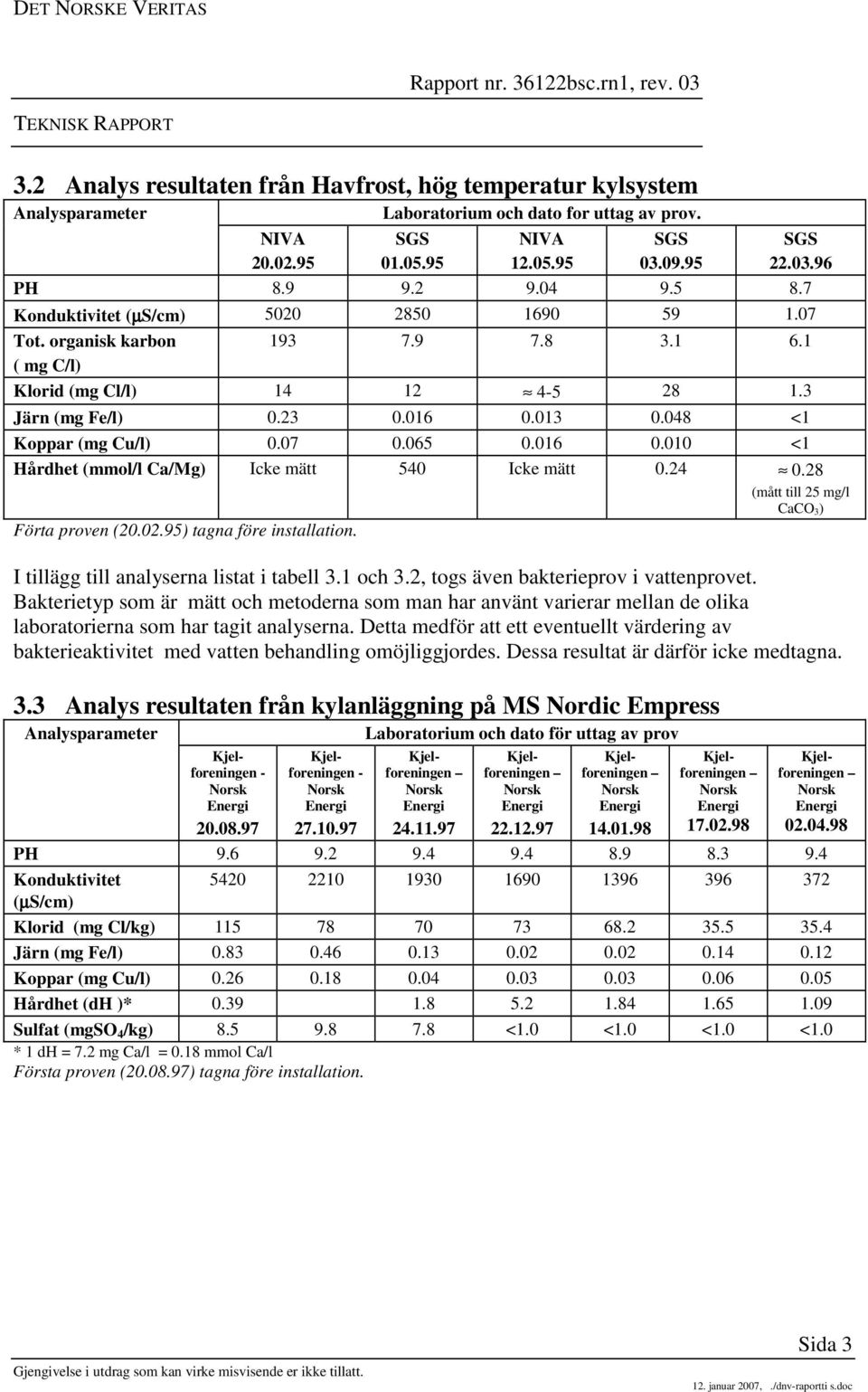 065 0.016 0.010 <1 Hårdhet (mmol/l Ca/Mg) Icke mätt 540 Icke mätt 0.24 0.28 (mått till 25 mg/l CaCO 3) Förta proven (20.02.95) tagna före installation. I tillägg till analyserna listat i tabell 3.
