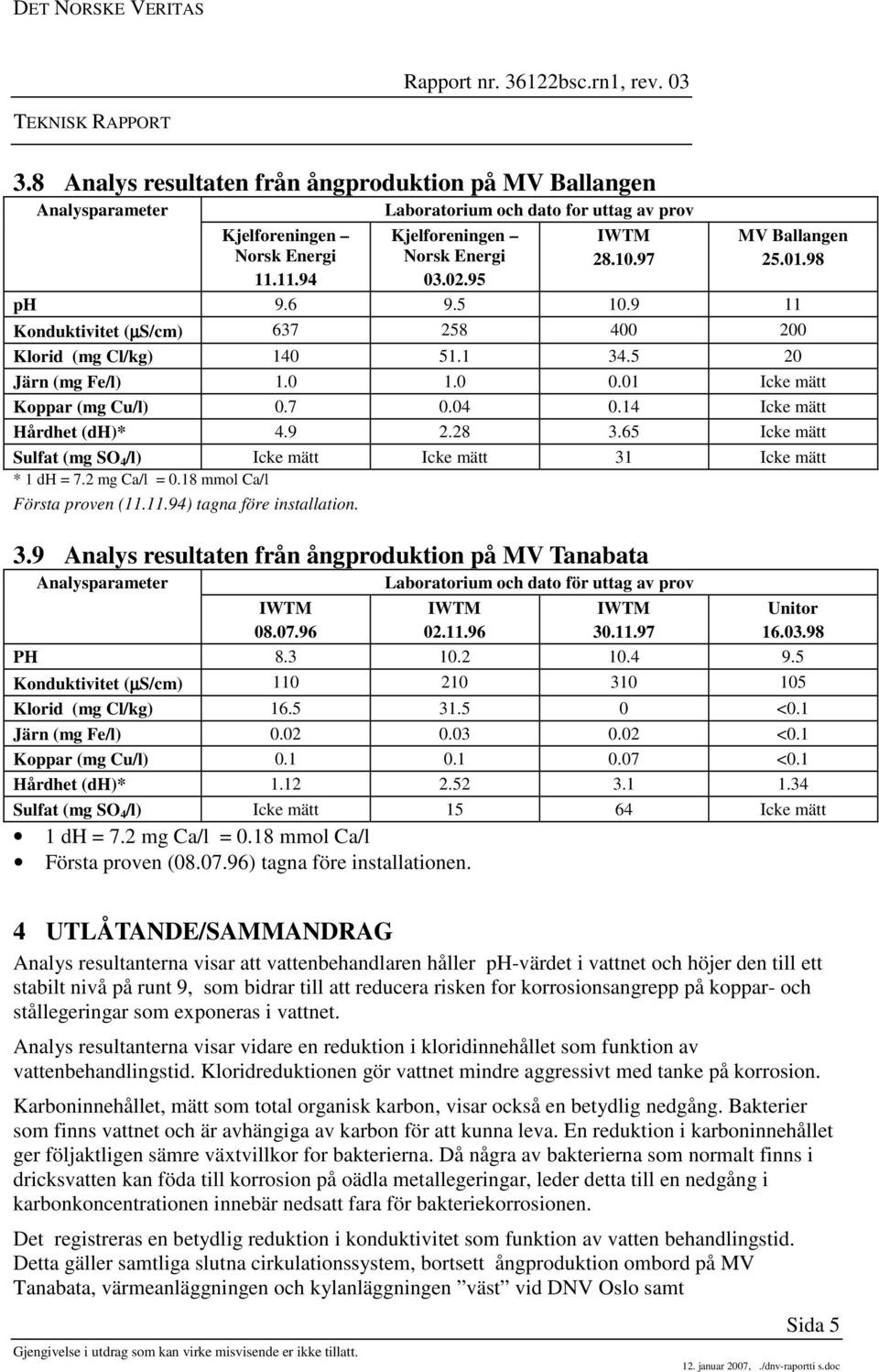 65 Icke mätt Sulfat (mg SO 4 /l) Icke mätt Icke mätt 31 Icke mätt * 1 dh = 7.2 mg Ca/l = 0.18 mmol Ca/l Första proven (11.11.94) tagna före installation. 3.9 Analys resultaten från ångproduktion på MV Tanabata IWTM 08.