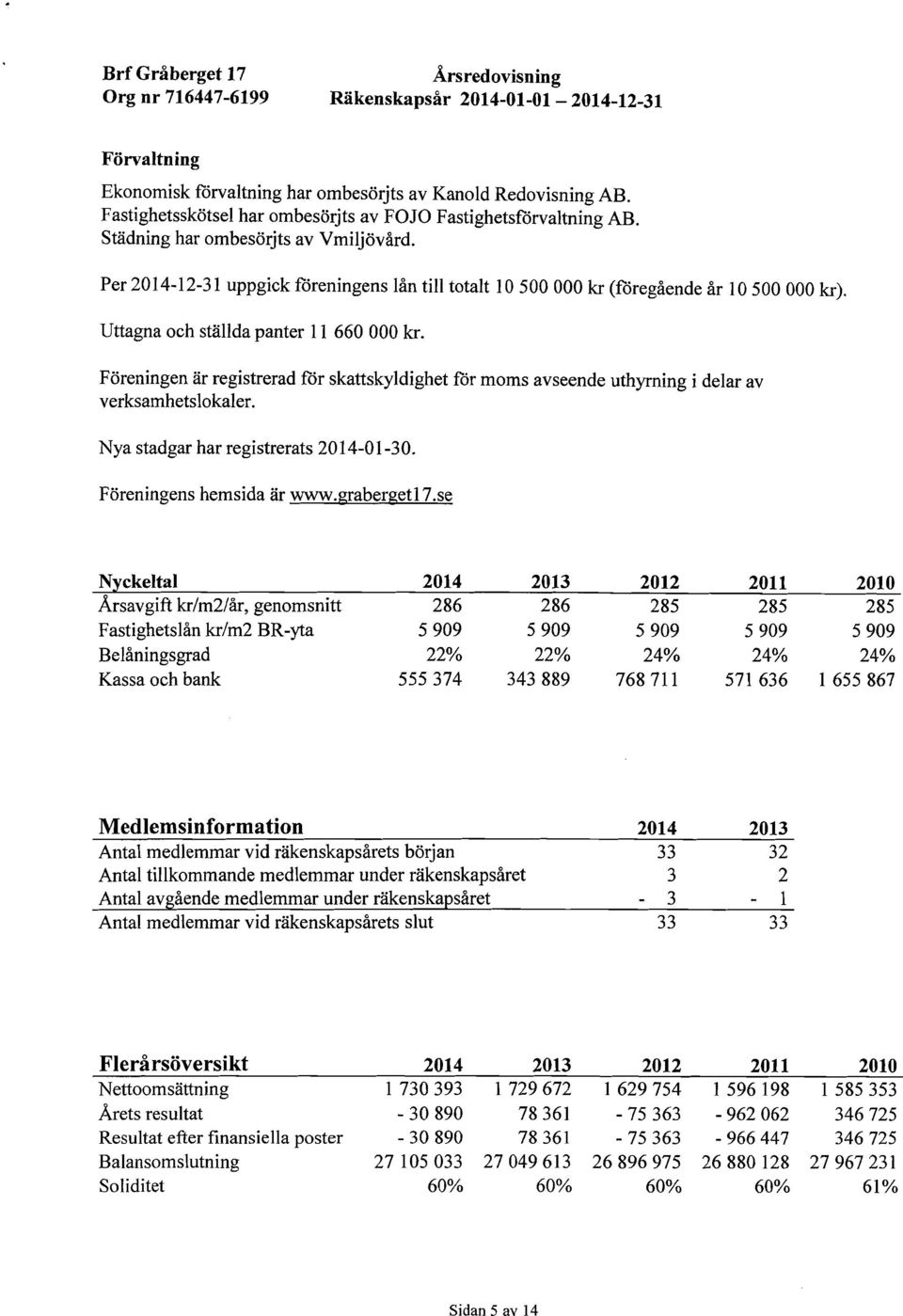 Per 2014-12-31 uppgick fåreningens lån till totalt 10 500 000 kr (fåregående år 10 500 000 kr). Uttagna och ställda panter 11 660 000 kr.