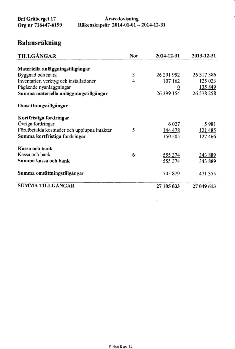 Omsättningstillgångar Kortfristiga fordringar Övriga fordringar Förutbetalda kostnader och upplupna intäkter Summa kortfristiga fordringar 5 6027 144478 150 505 5 981 121