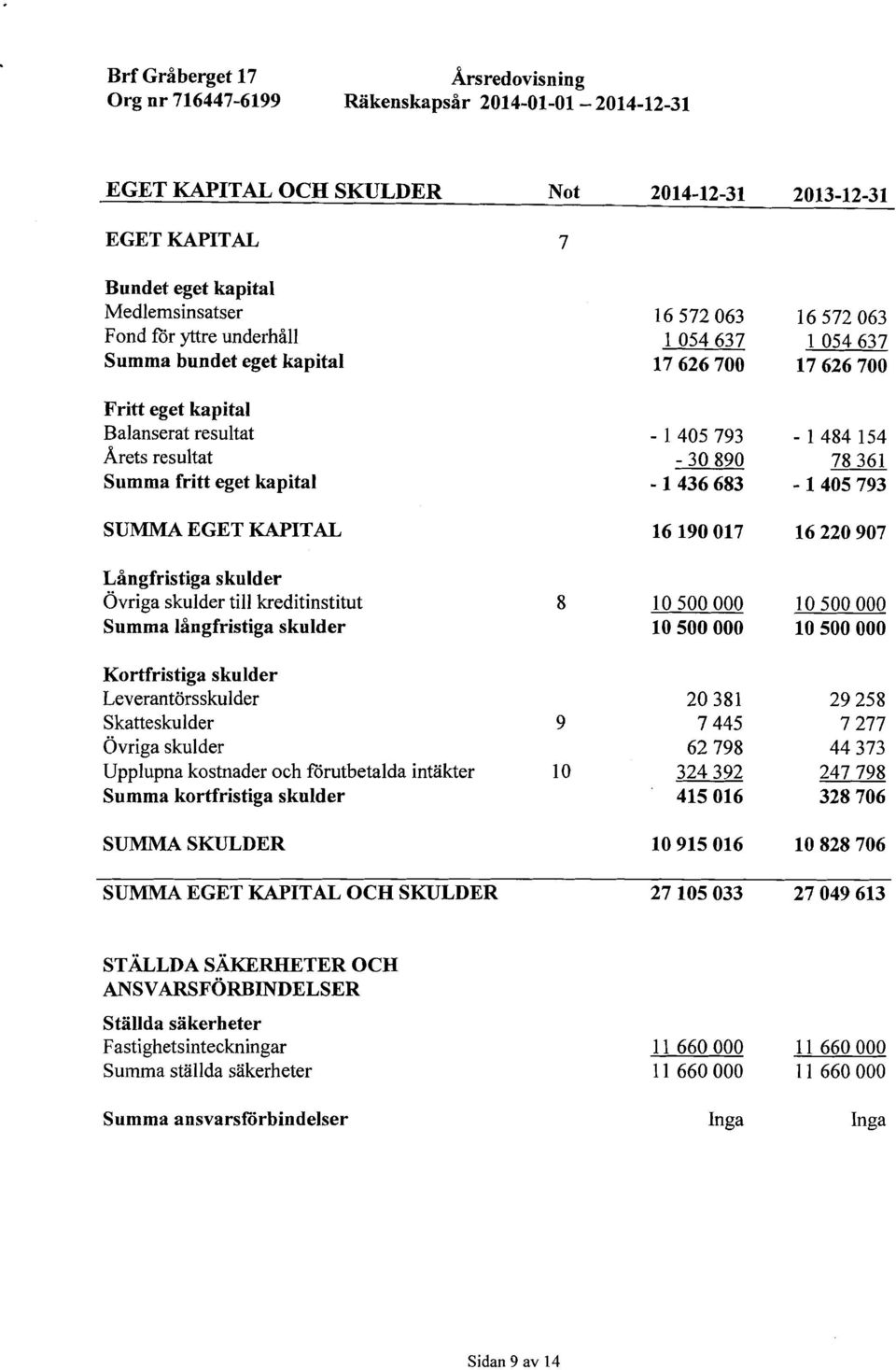 SUMMA EGET KAPITAL 16 190017 16 220 907 Långfristiga skulder Övriga skulder till kreditinstitut Summa långfristiga skulder 8 10 500 000 10 500 000 10 500 000 10 500 000 Kortfristiga skulder