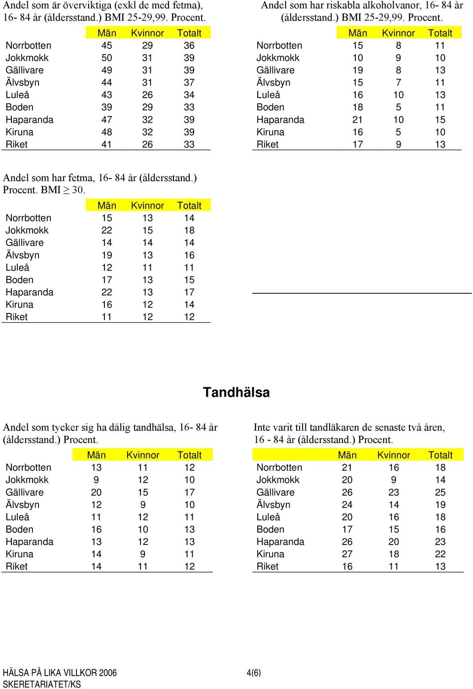 år (åldersstand.) BMI 25-29,99.