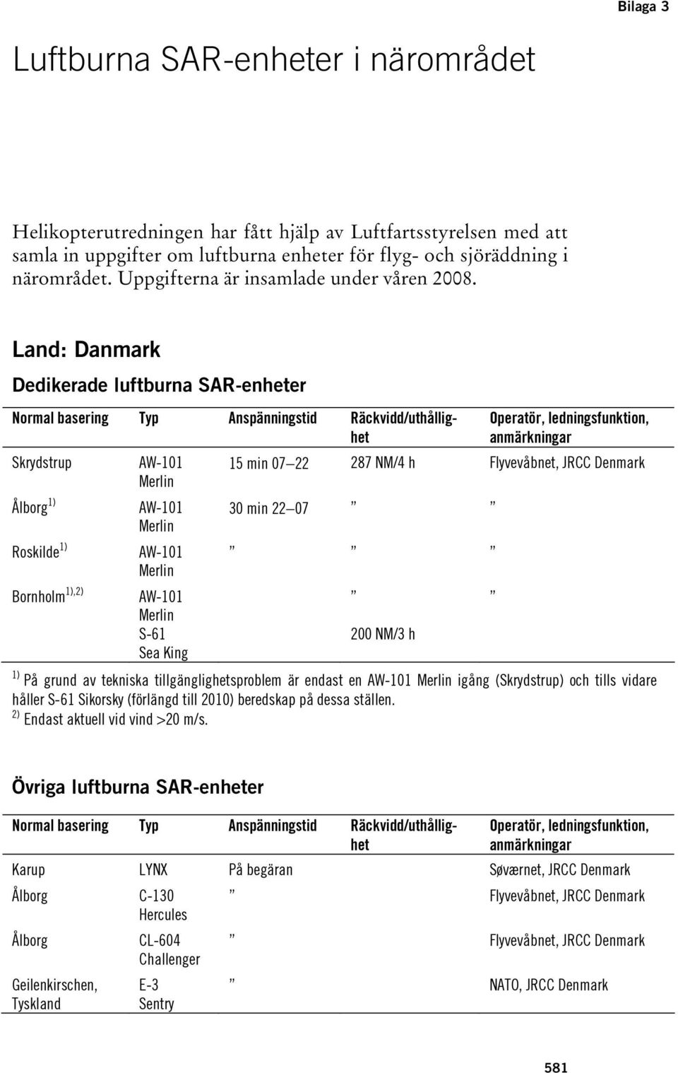 Land: Danmark Dedikerade luftburna SAR-enheter Normal basering Typ Anspänningstid Räckvidd/uthållighet Skrydstrup AW-101 Merlin 1) ÅlborgP P 1) RoskildeP P AW-101 Merlin AW-101 Merlin Operatör,