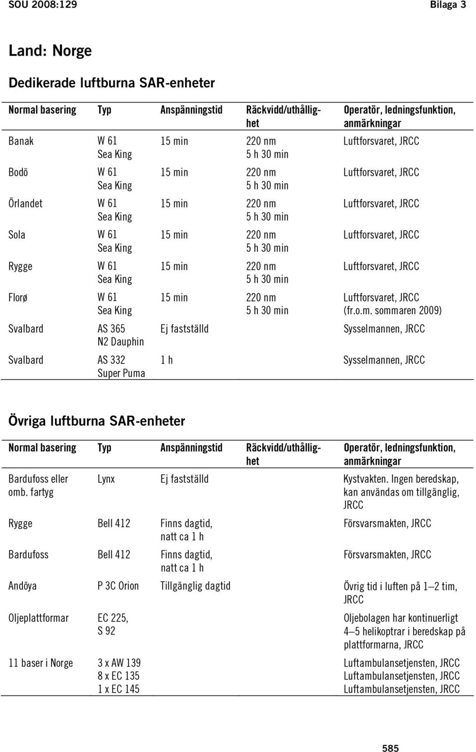 15 min 220 nm 5 h 30 min 15 min 220 nm 5 h 30 min Ej fastställd Operatör, ledningsfunktion, anmärkningar Luftforsvaret, JRCC Luftforsvaret, JRCC Luftforsvaret, JRCC Luftforsvaret, JRCC Luftforsvaret,