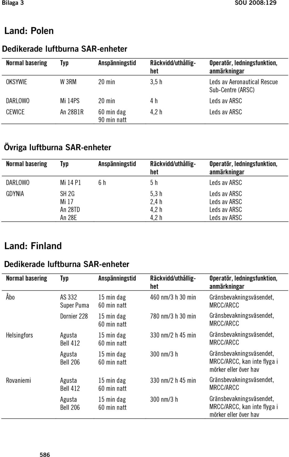 Räckvidd/uthållighet Operatör, ledningsfunktion, anmärkningar DARLOWO Mi 14 P1 6 h 5 h Leds av ARSC GDYNIA SH 2G 5,3 h Leds av ARSC Mi 17 2,4 h Leds av ARSC An 28TD 4,2 h Leds av ARSC An 28E 4,2 h