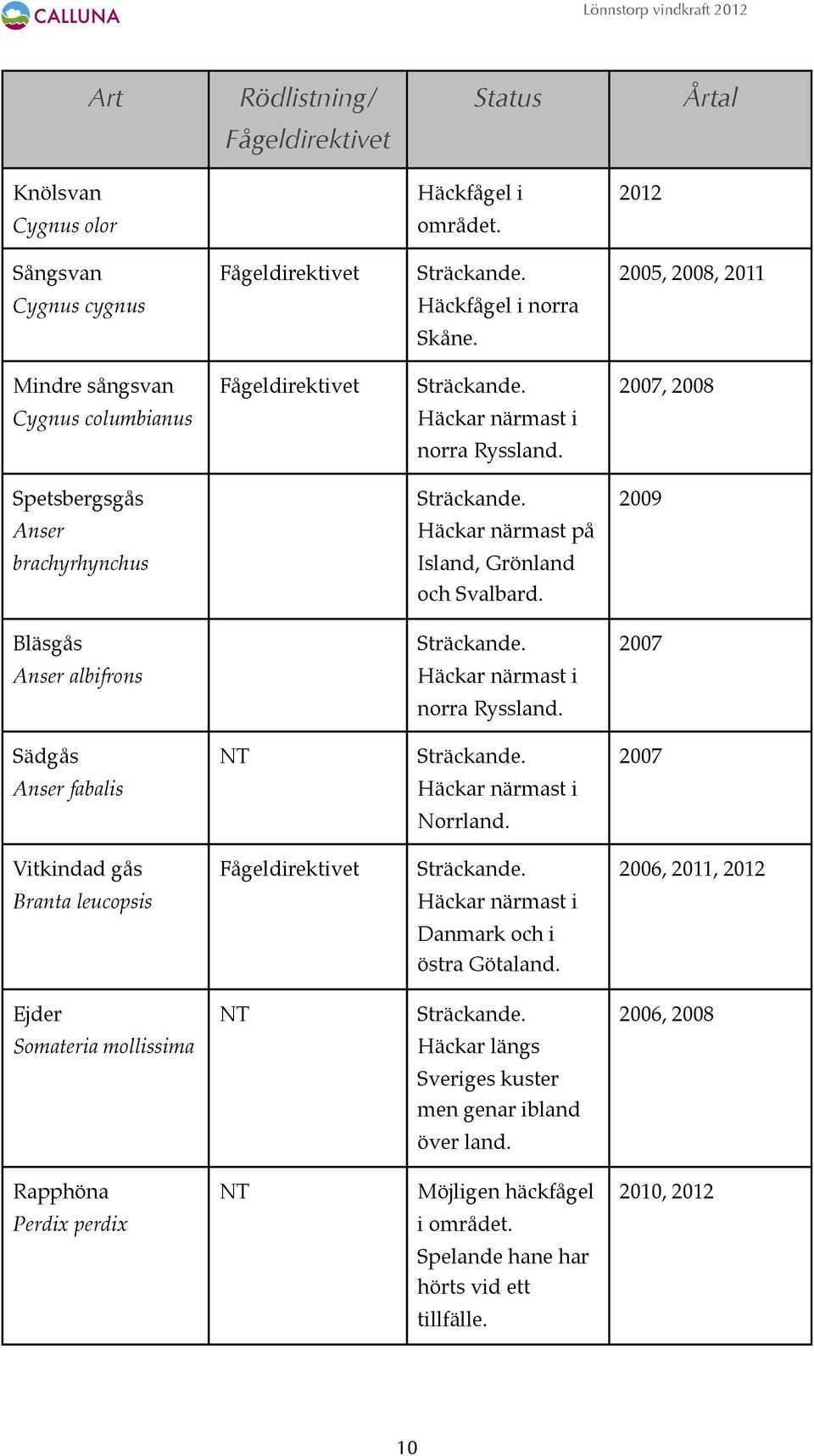 Bläsgås 2007 Anser albifrons Häckar närmast i norra Ryssland. Sädgås NT 2007 Anser fabalis Häckar närmast i Norrland.