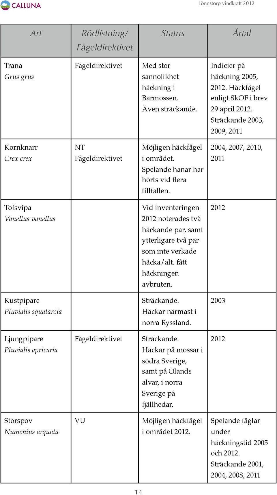 Tofsvipa Vid inventeringen 2012 Vanellus vanellus 2012 noterades två häckande par, samt ytterligare två par som inte verkade häcka/alt. fått häckningen avbruten.