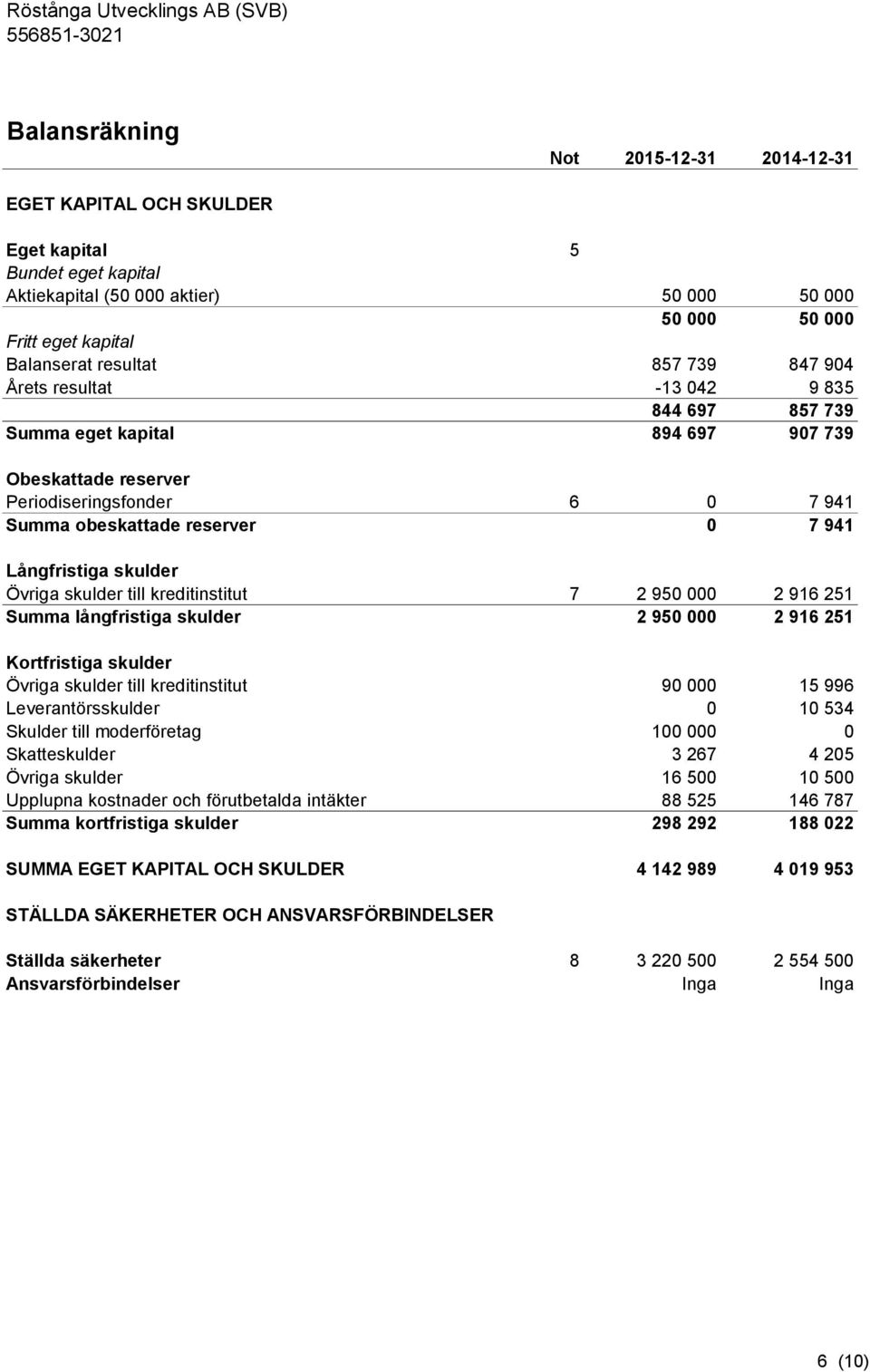 Övriga skulder till kreditinstitut 7 2 950 000 2 916 251 Summa långfristiga skulder 2 950 000 2 916 251 Kortfristiga skulder Övriga skulder till kreditinstitut 90 000 15 996 Leverantörsskulder 0 10