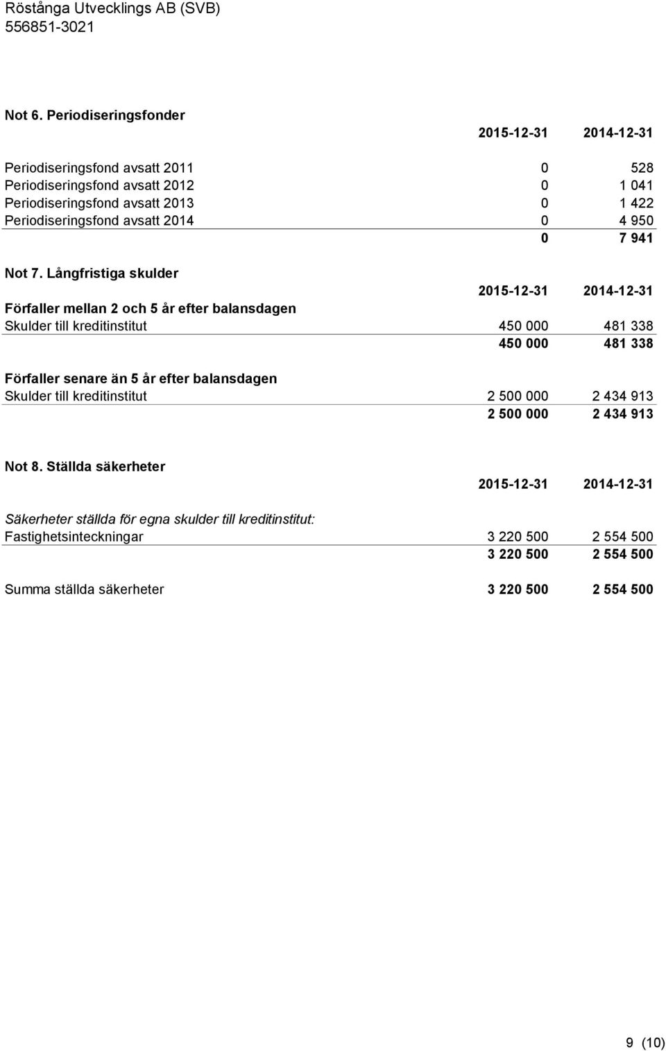 Periodiseringsfond avsatt 2014 0 4 950 0 7 941 Not 7.