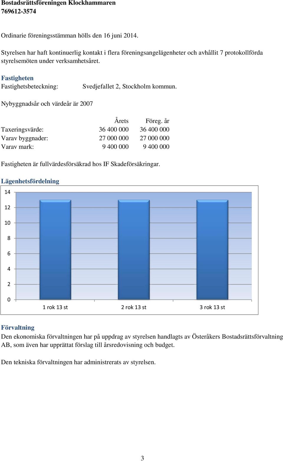år Taxeringsvärde: 36 400 000 36 400 000 Varav byggnader: 27 000 000 27 000 000 Varav mark: 9 400 000 9 400 000 Fastigheten är fullvärdesförsäkrad hos IF Skadeförsäkringar.