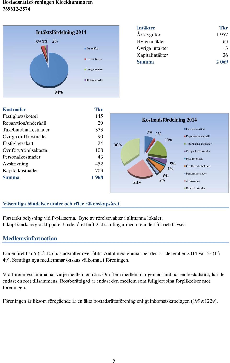 108 Personalkostnader 43 Avskrivning 452 Kapitalkostnader 703 Summa 1 968 36% 23% Kostnadsfördelning 2014 7% 1% 19% 5% 1% 6% 2% Fastighetsskötsel Reparation/underhåll Taxebundna kostnader Övriga