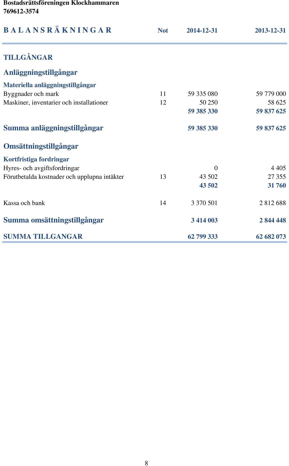 837 625 Omsättningstillgångar Kortfristiga fordringar Hyres- och avgiftsfordringar 0 4 405 Förutbetalda kostnader och upplupna intäkter 13 43 502