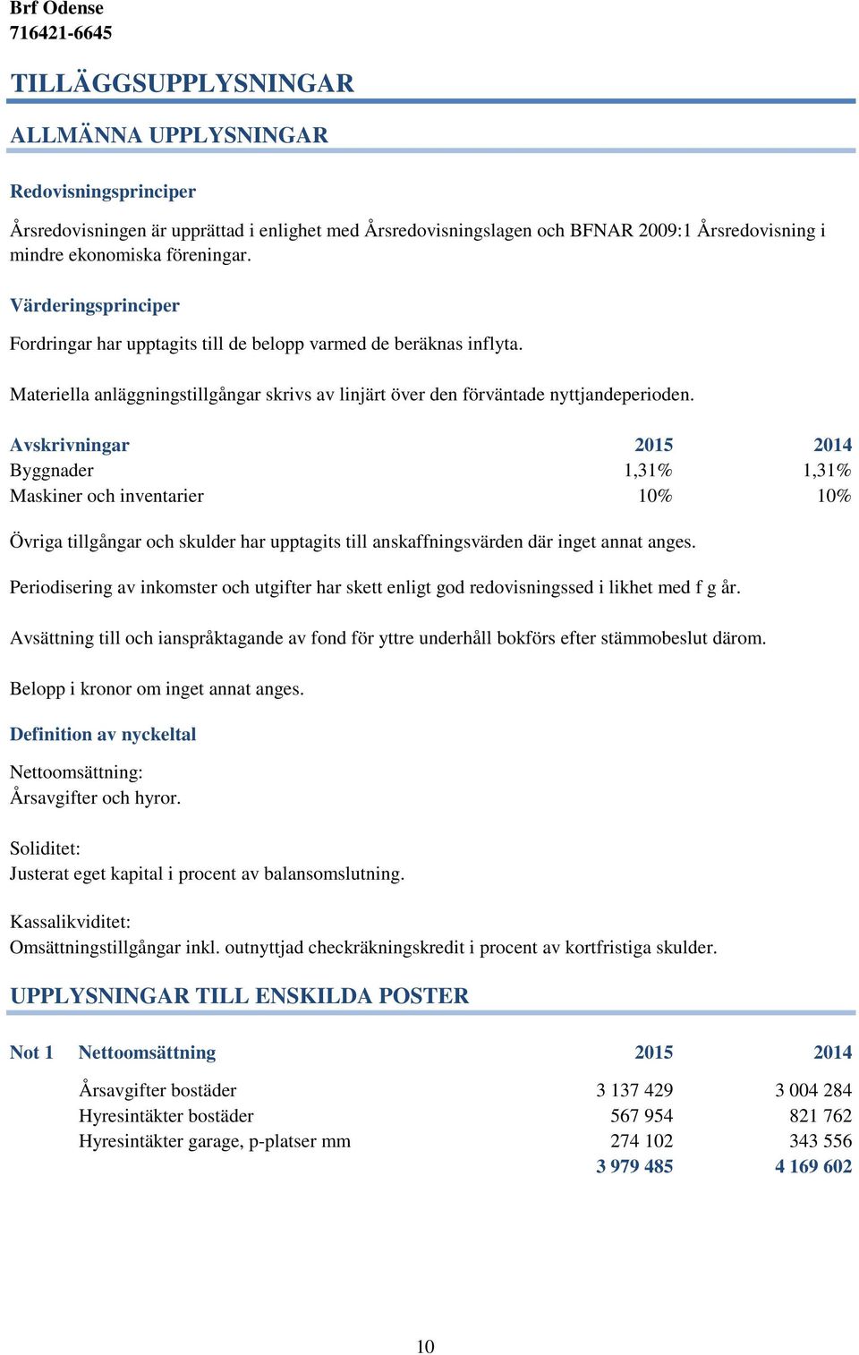 Avskrivningar 2015 2014 Byggnader 1,31% 1,31% Maskiner och inventarier 10% 10% Övriga tillgångar och skulder har upptagits till anskaffningsvärden där inget annat anges.