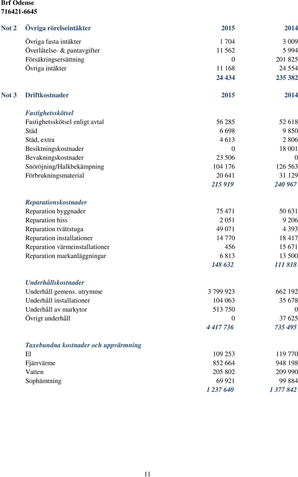 Snöröjning/Halkbekämpning 104 176 126 563 Förbrukningsmaterial 20 641 31 129 215 919 240 967 Reparationskostnader Reparation byggnader 75 471 50 631 Reparation hiss 2 051 9 206 Reparation tvättstuga