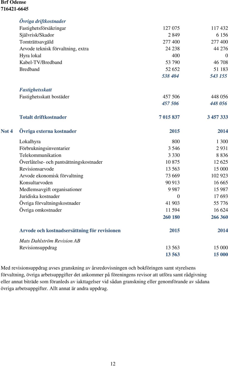 externa kostnader 2015 2014 Lokalhyra 800 1 300 Förbrukningsinventarier 3 546 2 931 Telekommunikation 3 330 8 836 Överlåtelse- och pantsättningskostnader 10 875 12 625 Revisionsarvode 13 563 15 000