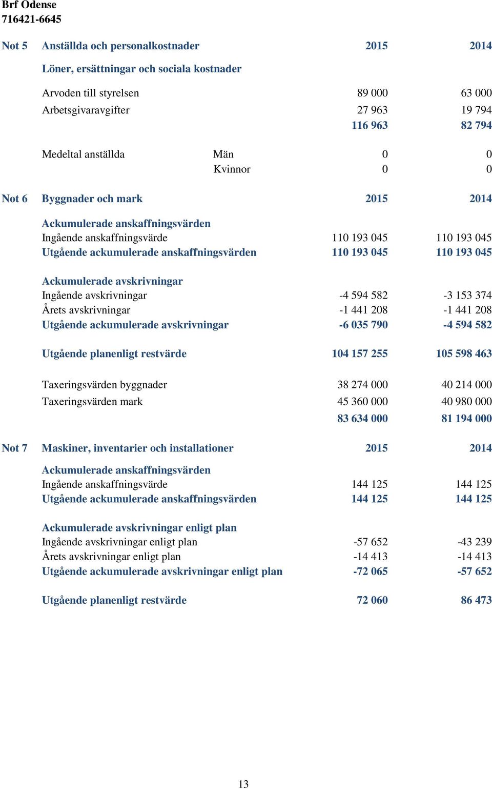 Ackumulerade avskrivningar Ingående avskrivningar -4 594 582-3 153 374 Årets avskrivningar -1 441 208-1 441 208 Utgående ackumulerade avskrivningar -6 035 790-4 594 582 Utgående planenligt restvärde
