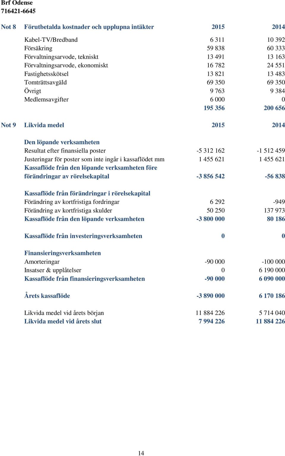 finansiella poster -5 312 162-1 512 459 Justeringar för poster som inte ingår i kassaflödet mm 1 455 621 1 455 621 Kassaflöde från den löpande verksamheten före förändringar av rörelsekapital -3 856