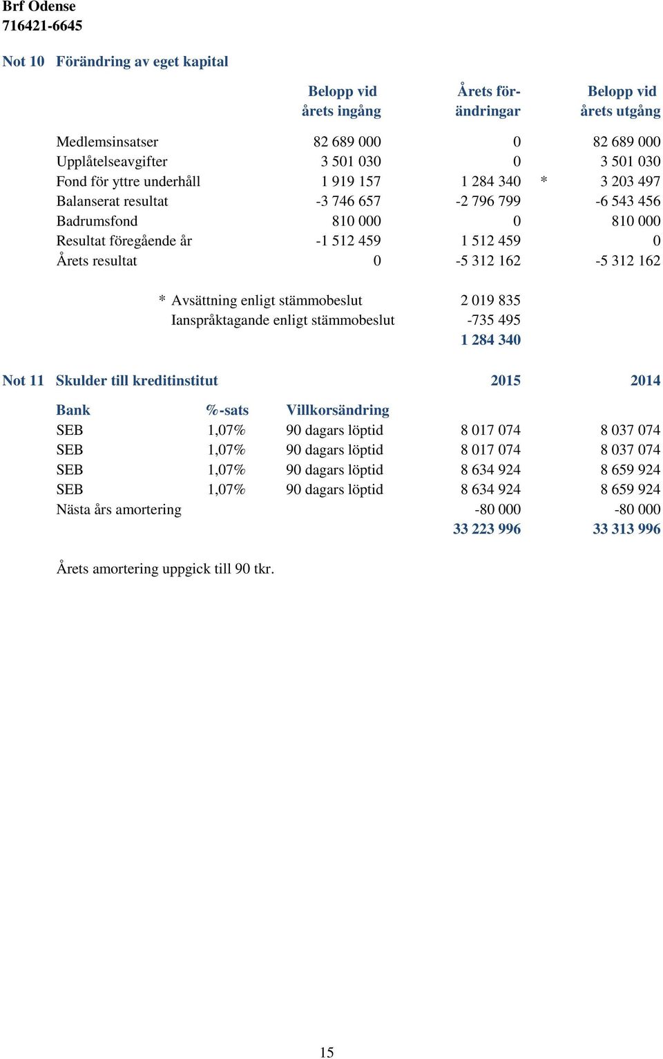 312 162 * Avsättning enligt stämmobeslut 2 019 835 Ianspråktagande enligt stämmobeslut -735 495 1 284 340 Not 11 Skulder till kreditinstitut 2015 2014 Bank %-sats Villkorsändring SEB 1,07% 90 dagars