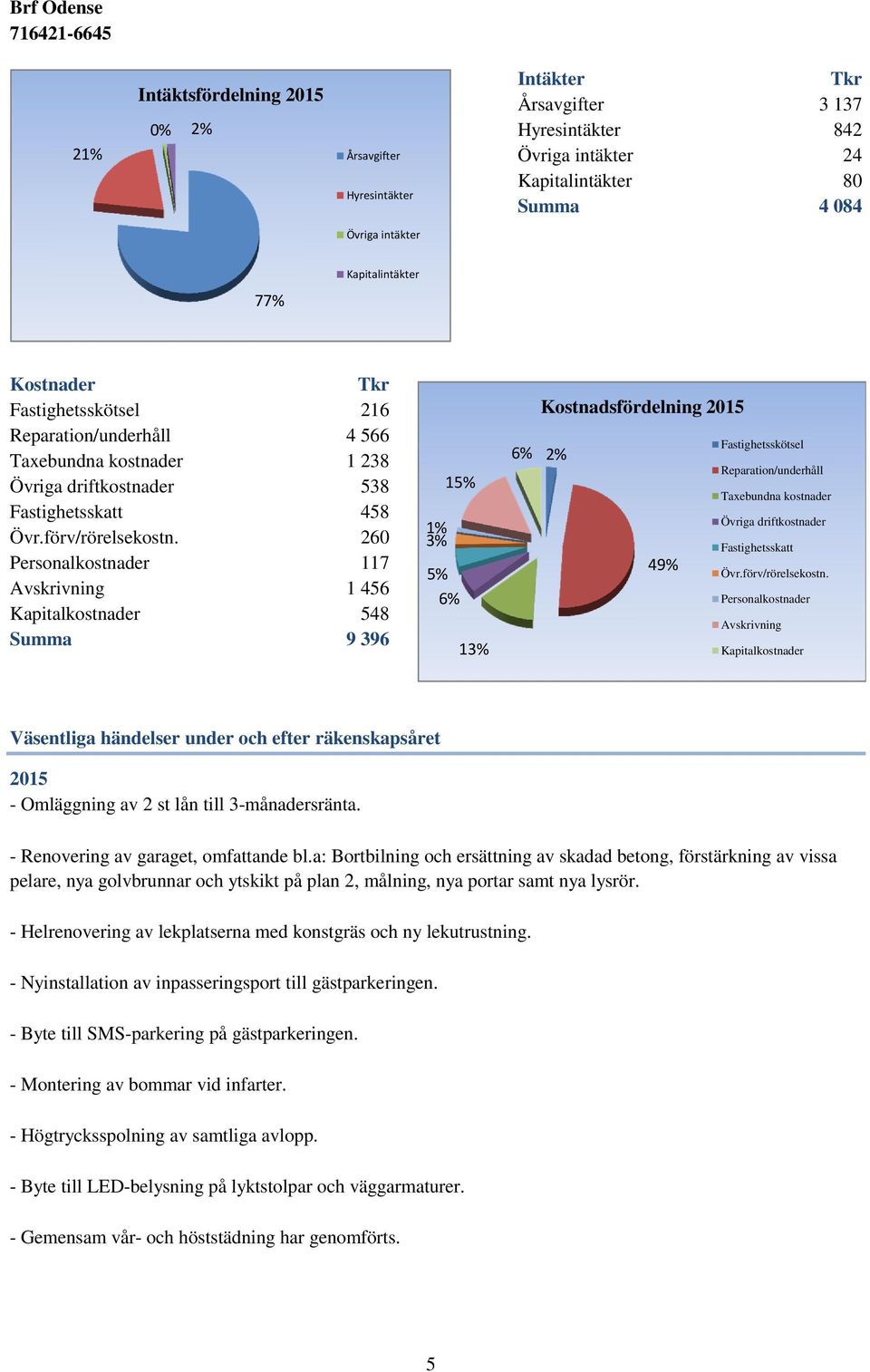 260 Personalkostnader 117 Avskrivning 1 456 Kapitalkostnader 548 Summa 9 396 1% 3% 5% 6% 15% 13% 6% Kostnadsfördelning 2015 2% 49% Fastighetsskötsel Reparation/underhåll Taxebundna kostnader Övriga