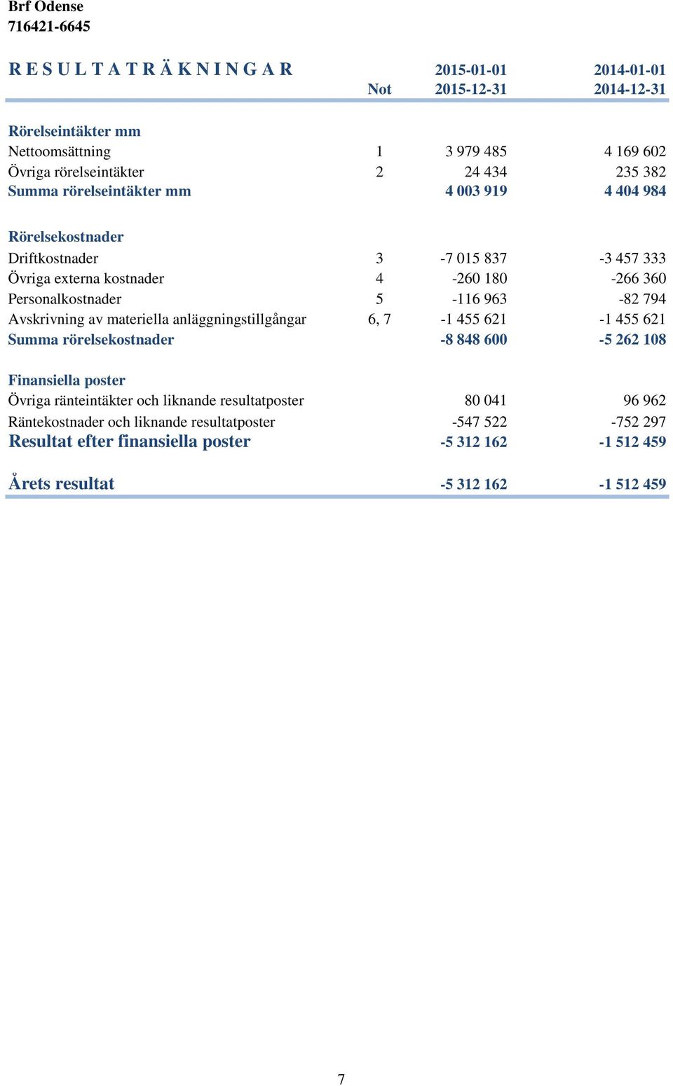 794 Avskrivning av materiella anläggningstillgångar 6, 7-1 455 621-1 455 621 Summa rörelsekostnader -8 848 600-5 262 108 Finansiella poster Övriga ränteintäkter och liknande