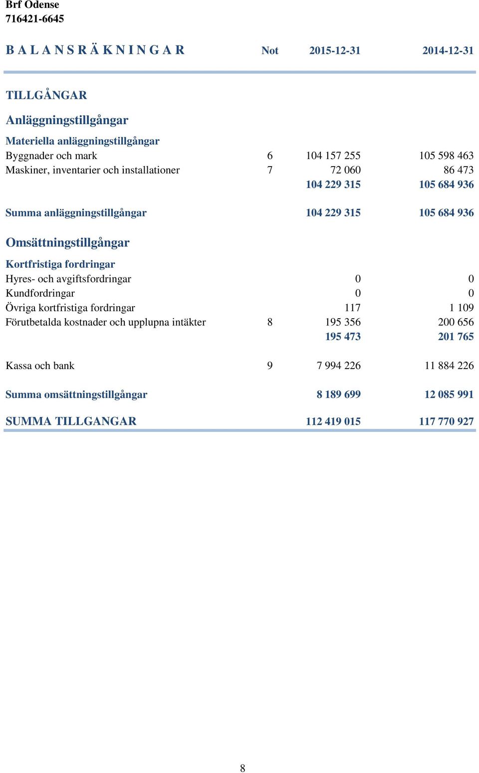 Omsättningstillgångar Kortfristiga fordringar Hyres- och avgiftsfordringar 0 0 Kundfordringar 0 0 Övriga kortfristiga fordringar 117 1 109 Förutbetalda kostnader