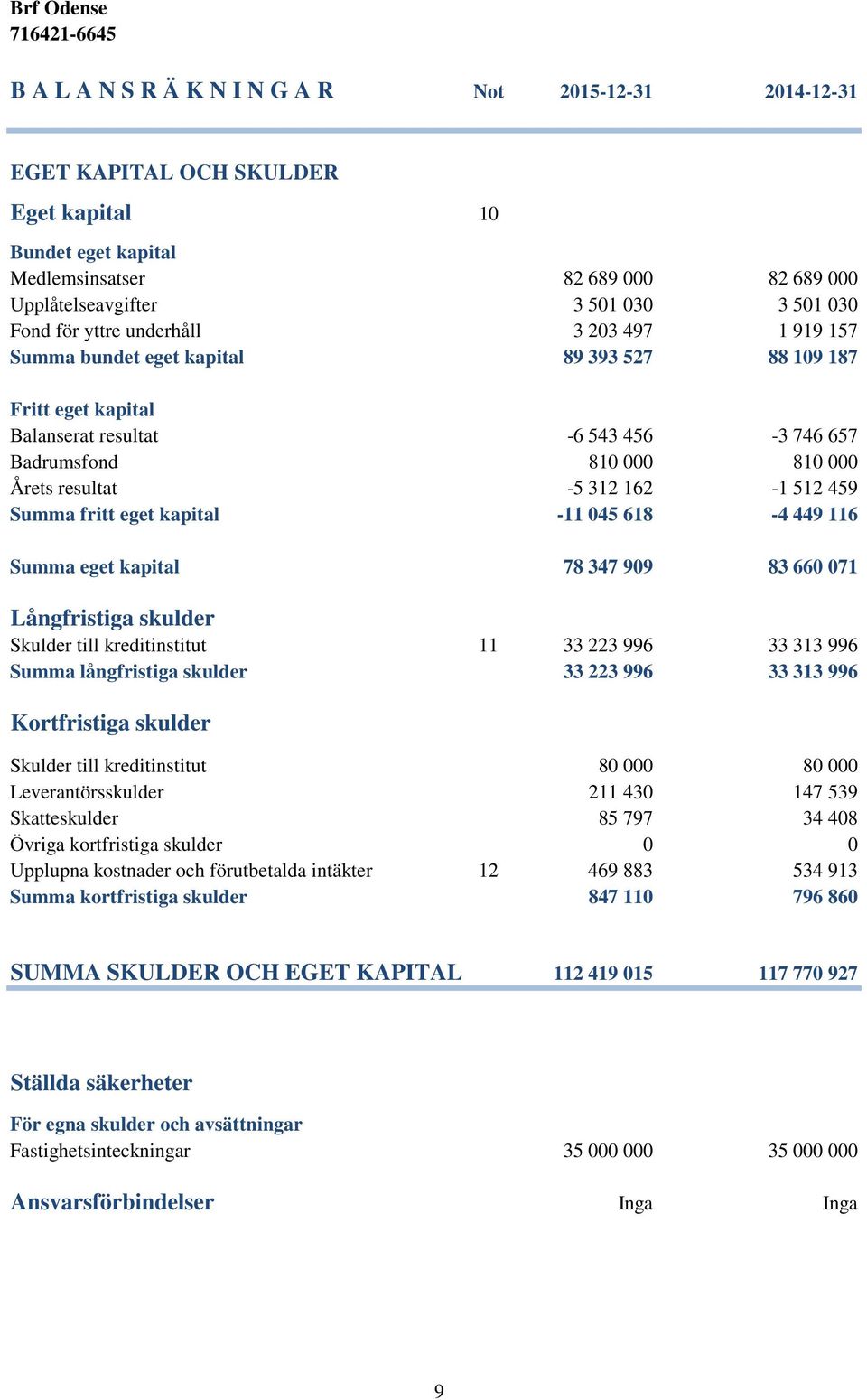 162-1 512 459 Summa fritt eget kapital -11 045 618-4 449 116 Summa eget kapital 78 347 909 83 660 071 Långfristiga skulder Skulder till kreditinstitut 11 33 223 996 33 313 996 Summa långfristiga