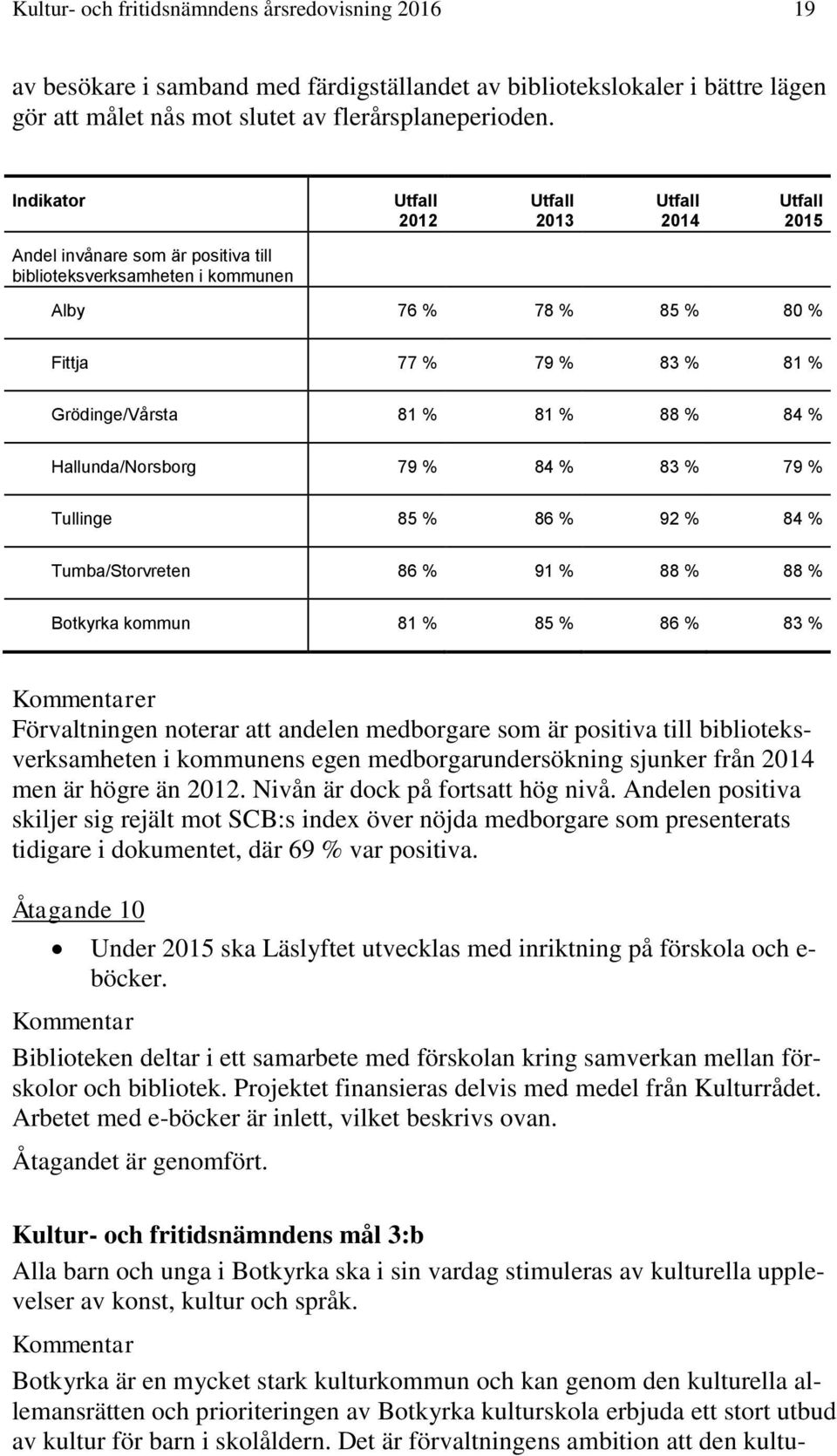 Hallunda/Norsborg 79 % 84 % 83 % 79 % Tullinge 85 % 86 % 92 % 84 % Tumba/Storvreten 86 % 91 % 88 % 88 % Botkyrka kommun 81 % 85 % 86 % 83 % er Förvaltningen noterar att andelen medborgare som är