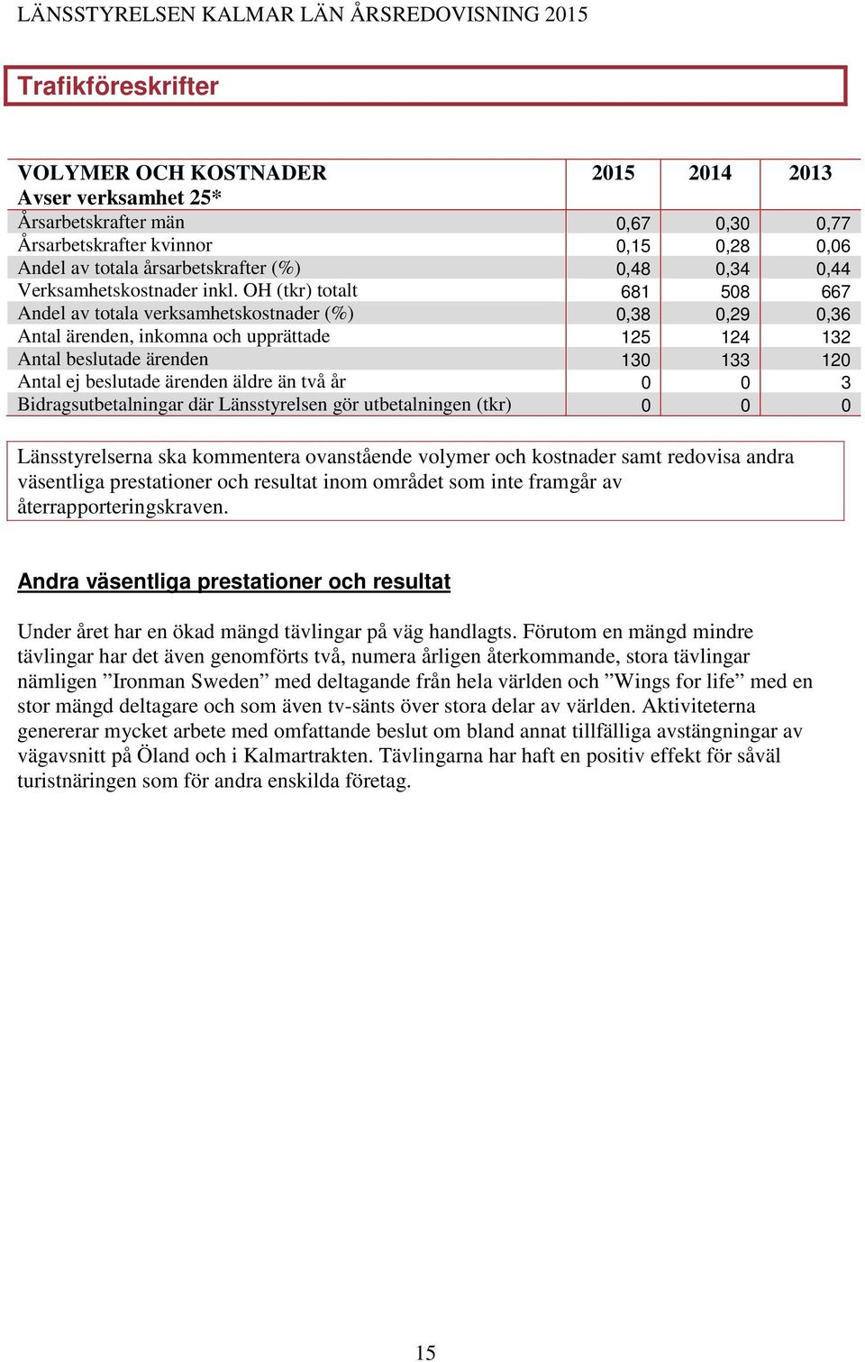 Länsstyrelsen gör utbetalningen (tkr) 2015 2014 2013 0,67 0,15 0,48 681 0,38 125 130 0 0 0,30 0,28 0,34 508 0,29 124 133 0 0 0,77 0,06 0,44 667 0,36 132 120 3 0 Länsstyrelserna ska kommentera