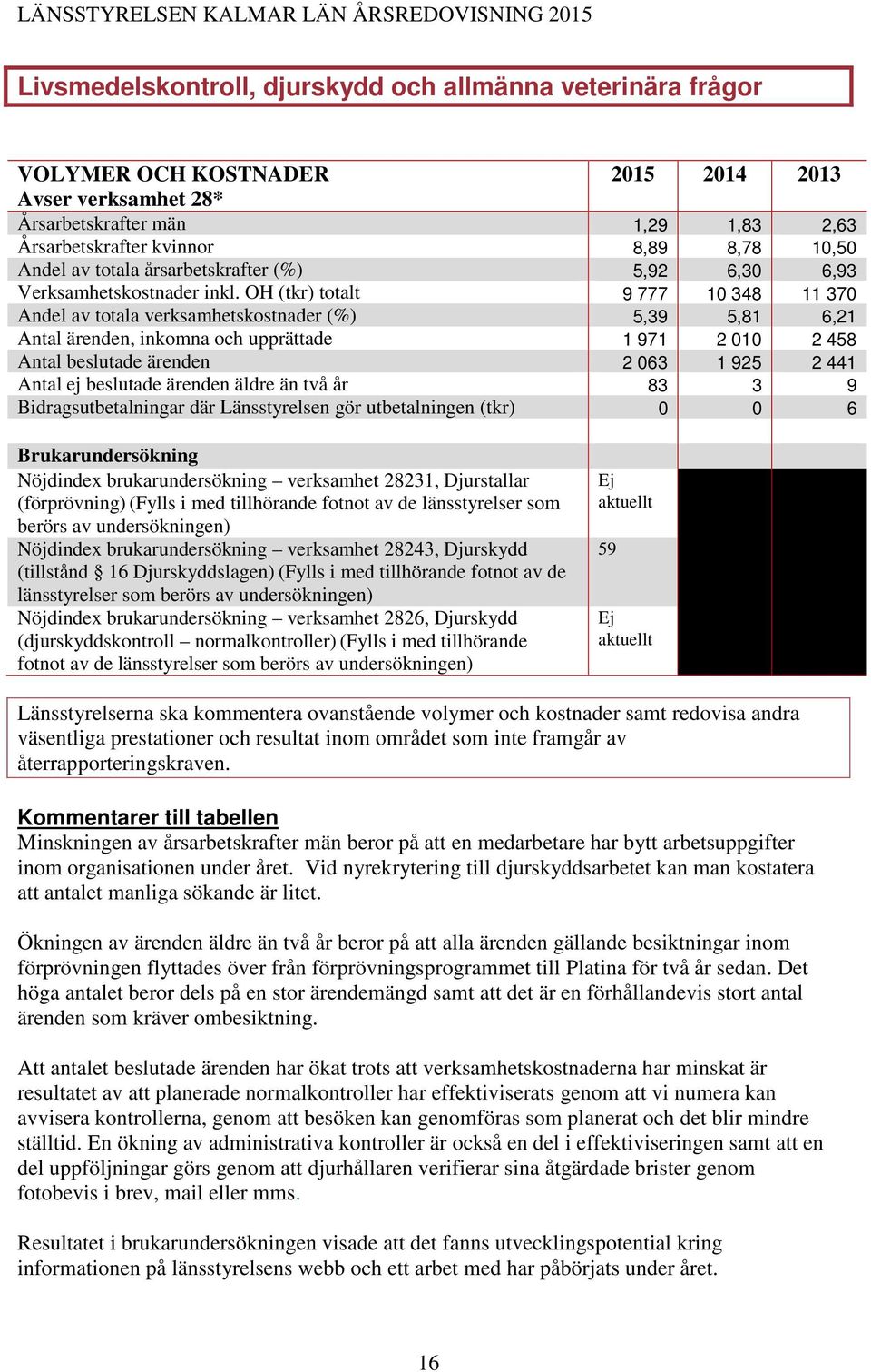 OH (tkr) totalt 9 777 10 348 11 370 Andel av totala verksamhetskostnader (%) 5,39 5,81 6,21 Antal ärenden, inkomna och upprättade 1 971 2 010 2 458 Antal beslutade ärenden 2 063 1 925 2 441 Antal ej