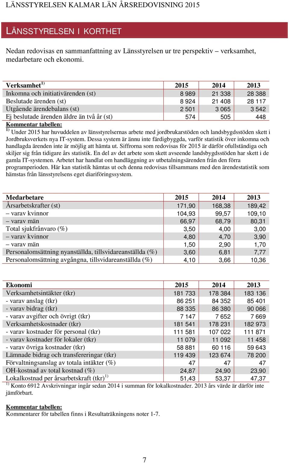505 28 388 28 117 3 542 448 Kommentar tabellen: 1) Under 2015 har huvuddelen av länsstyrelsernas arbete med jordbrukarstöden och landsbygdsstöden skett i Jordbruksverkets nya IT-system.