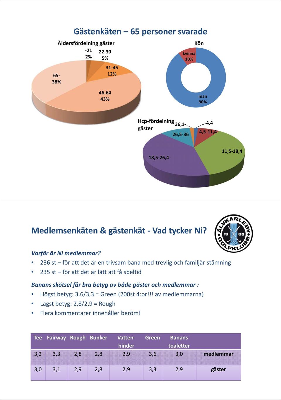 236 st för att det är en trivsam bana med trevlig och familjär stämning 235 st för att det är lätt att få speltid Banans skötsel får bra betyg av både gäster och medlemmar