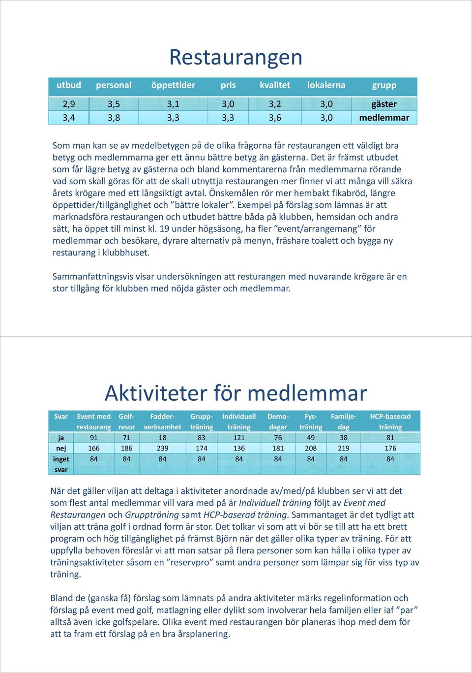 Det är främst utbudet som får lägre betyg av gästerna och bland kommentarerna från medlemmarna rörande vad som skall göras för att de skall utnyttja restaurangen mer finner vi att många vill säkra